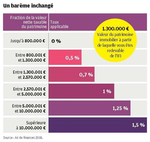 bareme impot sur la fortune immobiliere 2018